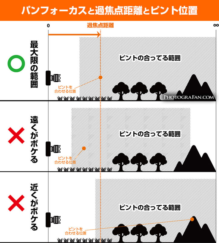 パンフォーカスと過焦点距離とピント位置