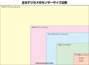 デジカメの主なセンサーサイズの比較図