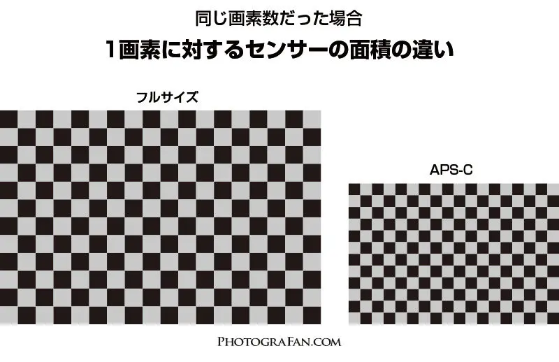 センサーサイズによる画質の違いを解説 カメラは画素数よりも撮像素子で選ぶべし フォトグラファン