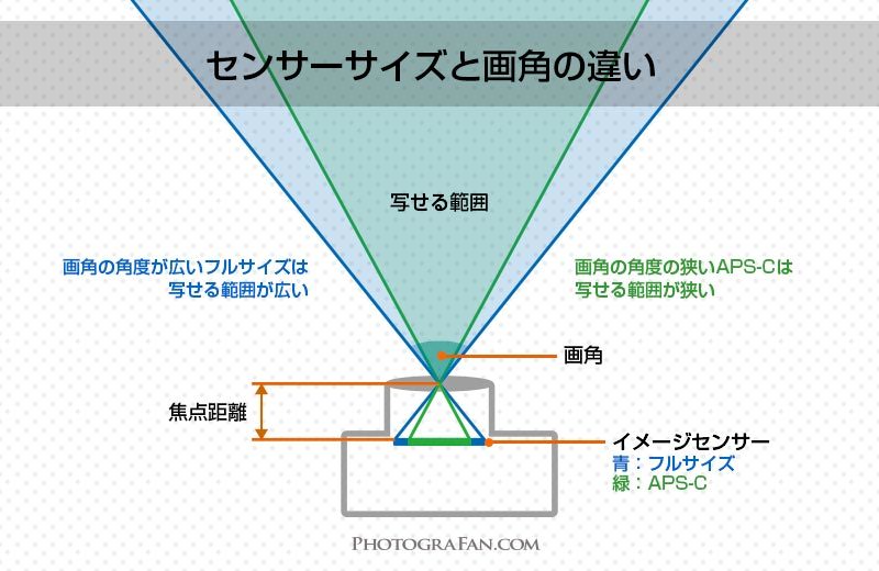 35ｍｍ換算の仕組み