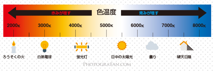 ホワイトバランスと色温度