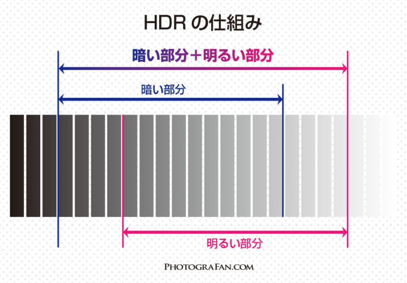 HDRの仕組み