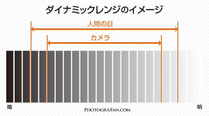 カメラのダイナミックレンジのイメージ図