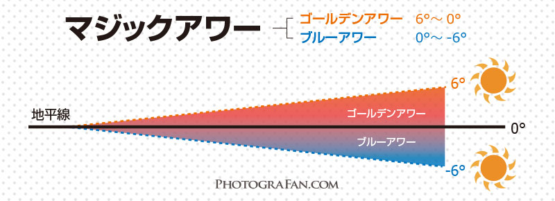 マジックアワーとは?