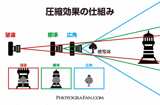 圧縮効果の仕組み