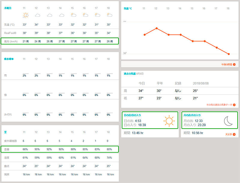 accuweatherすべての天気情報を網羅