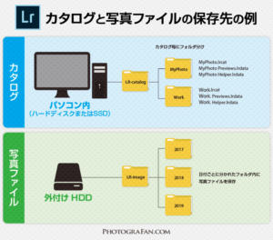Lightroomのカタログと写真ファイルの保存先