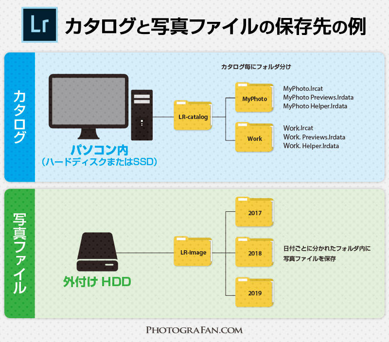 Lightroomのカタログと写真ファイルの保存先