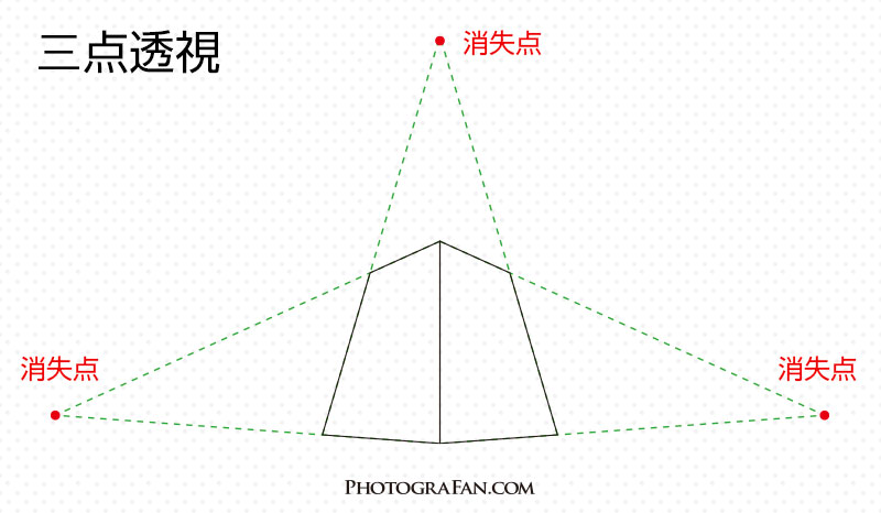 三点透視