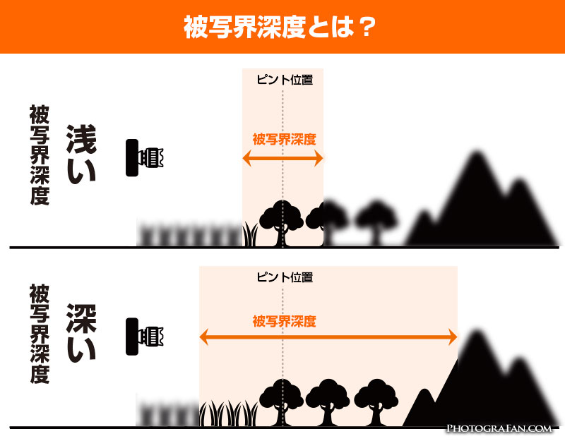 被写界深度とは?