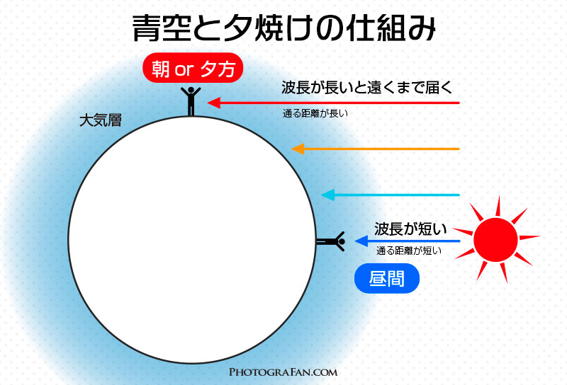 青空と夕焼けの仕組み