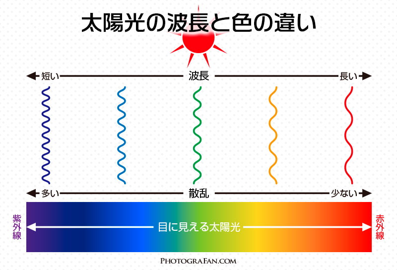 太陽光の波長と色の違い