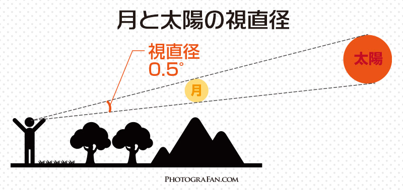 月と太陽の視直径とは？