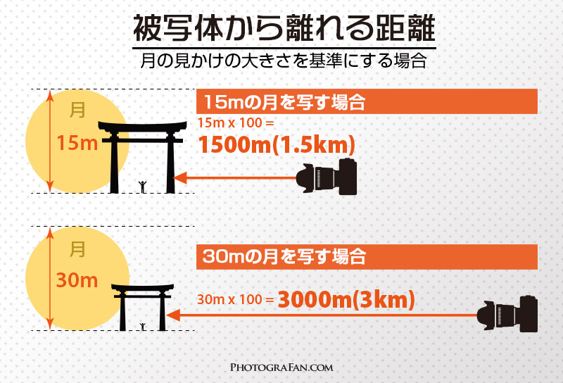 月の見かけの大きさを基準にする場合