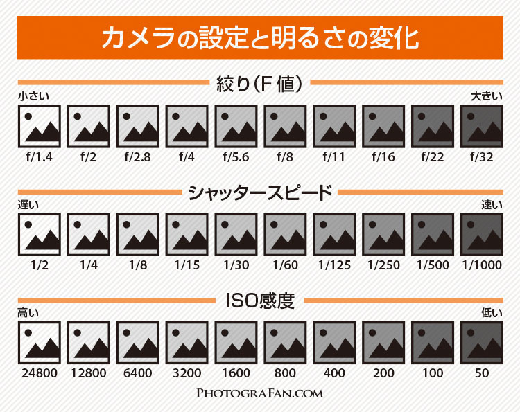 カメラの設定と明るさの変化