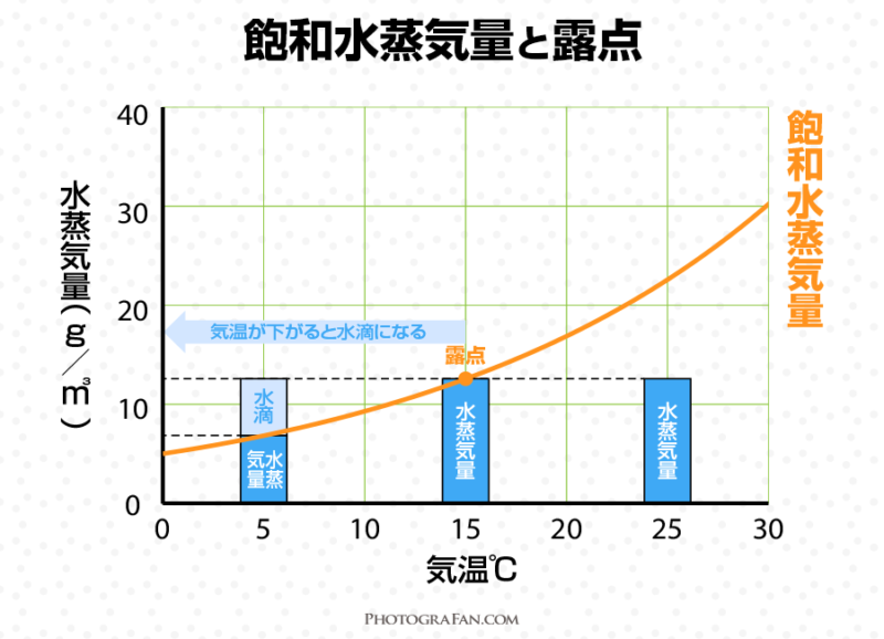 レンズが曇る仕組み：飽和水蒸気量と露点