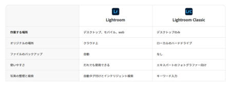 LightroomとLightroom Classicの違い
