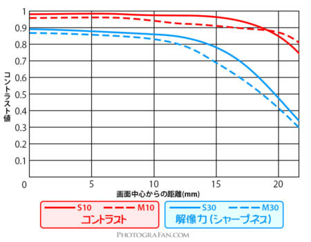 MTF曲線のコントラスト値