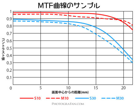 MTF曲線のサンプル
