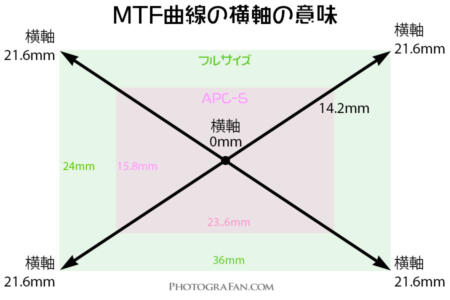 MTF曲線の横軸の意味
