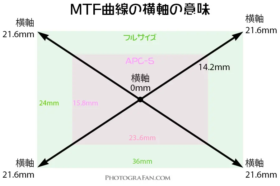一眼カメラのレンズ性能を見極めるMTF曲線の見方 | フォトグラファン